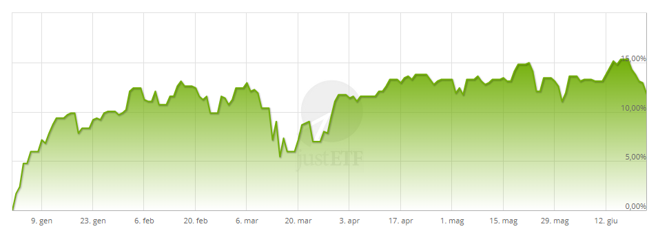 iShares ESG andamento