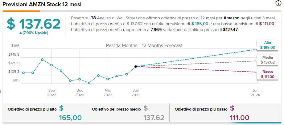 previsioni azioni amazon