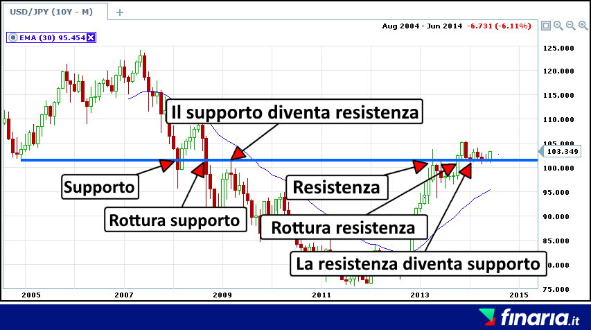 price action - supporti e resistenze