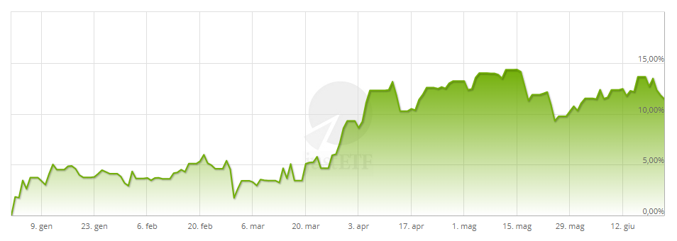 Xtrackers ESG andamento