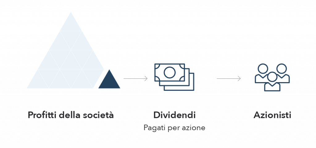 Azioni frazionate e dividendi