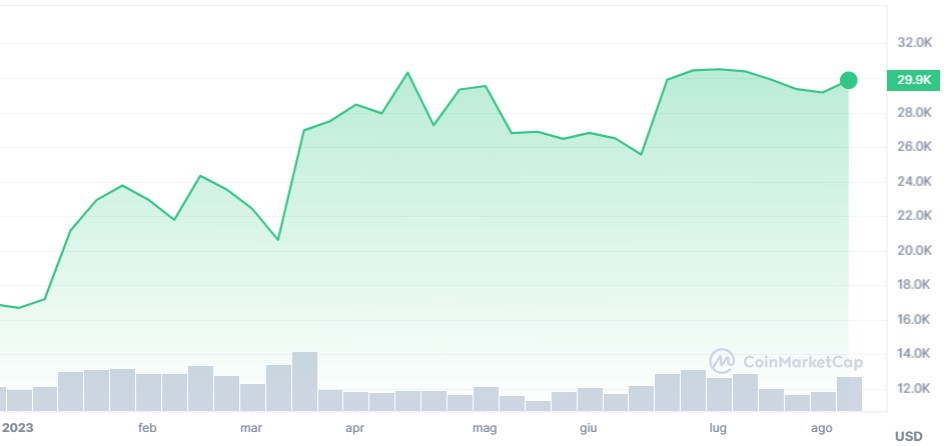 Comprare Bitcoin nel 2023