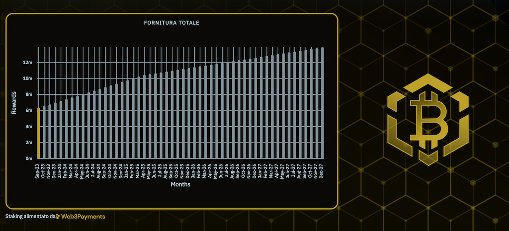 previsioni bitcoin bsc - fornitura totale