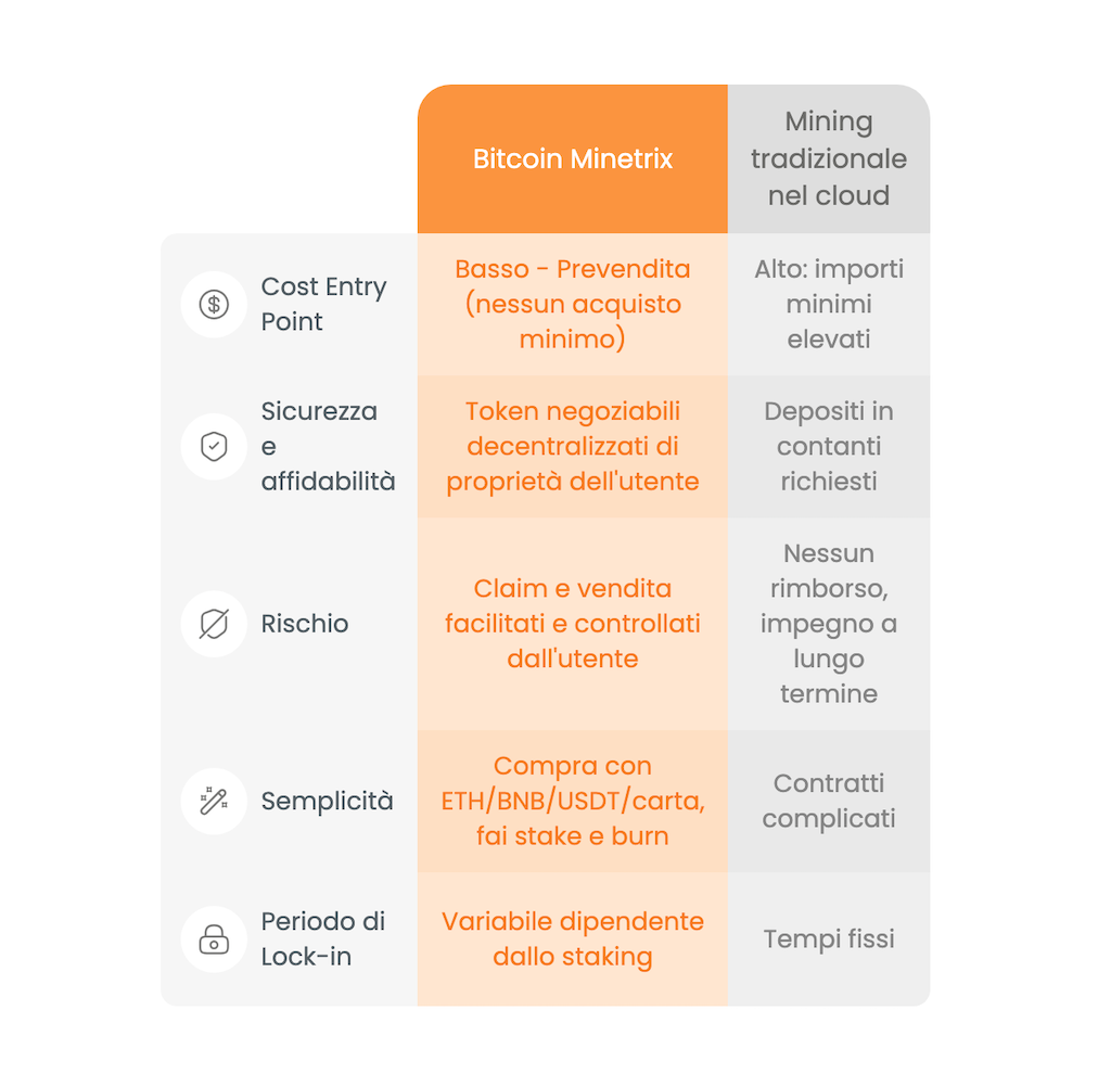 Vantaggi di comprare Bitcoin minetrix