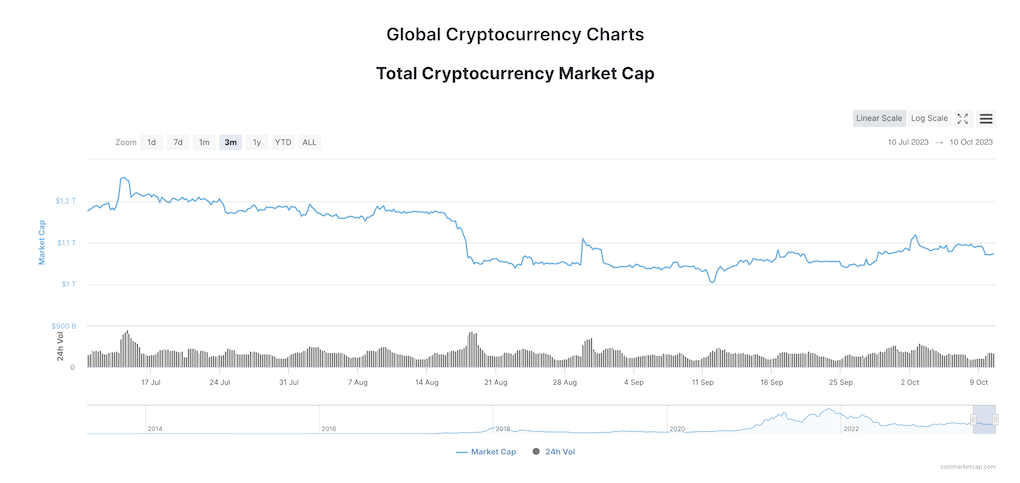 total cryptocurrencies Market Cap