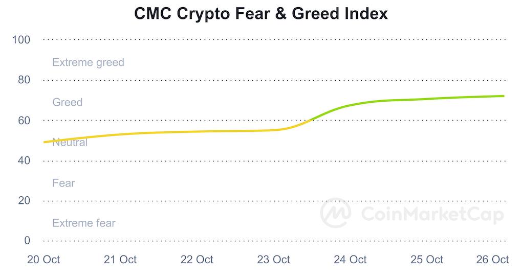 Grafico di CoinMarketCap relativo all'andamento dell'Indice 