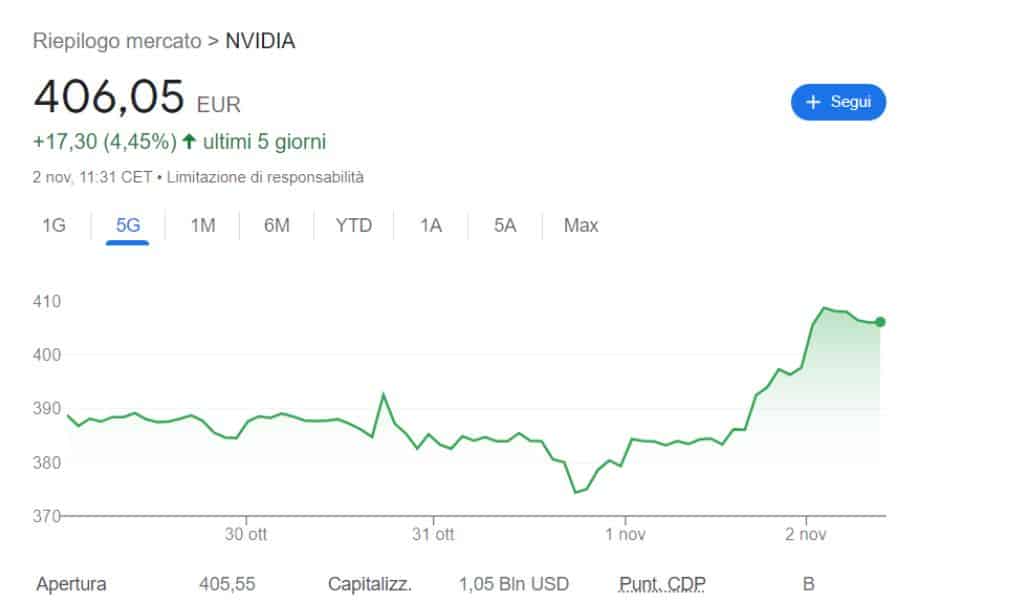 grafico azioni Nvidia