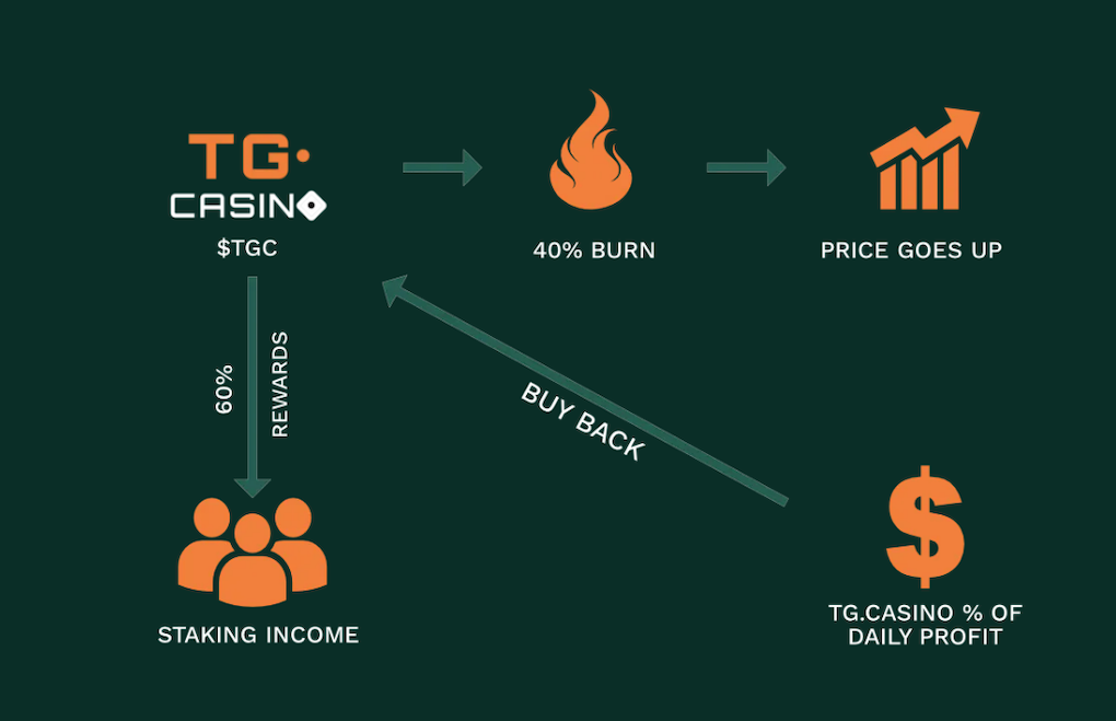 tg casino tokenomica