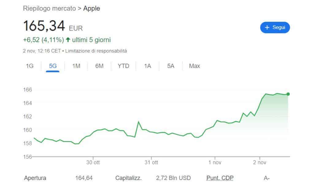 apple stock grafico