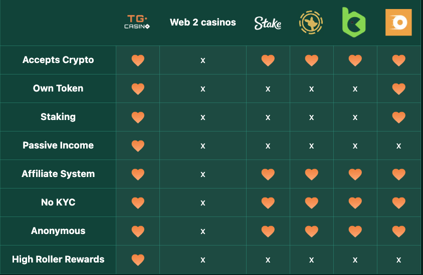 Confronto tra TGCasino con altri casinò