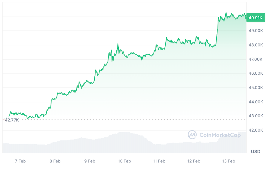 grafico settimanale BTC