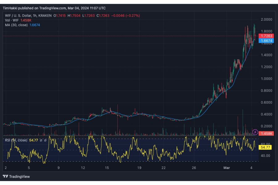 WIF - Fonte TradingView