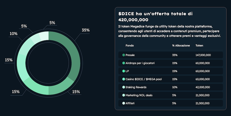 Tokenomica di Mega Dice TOKEN