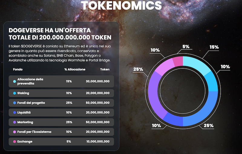 tokenomica-DOGEVERSE