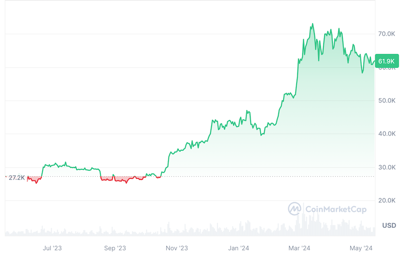 Andamento BTC oggi