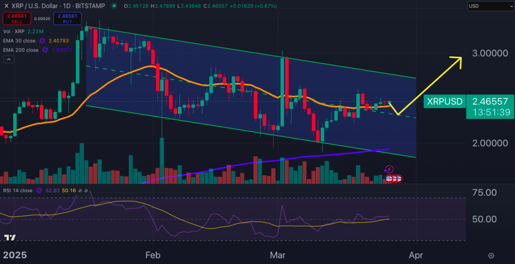 Grafico del prezzo di XRP. - Fonte: TradingView
