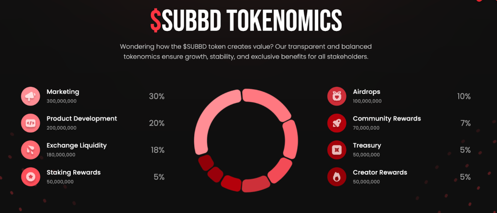 Tokenomics di SUBBD