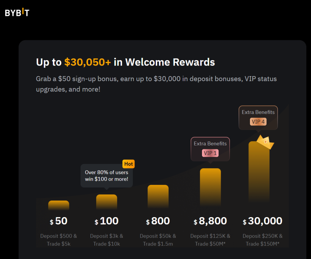 migliori codici bonus deposito crypto - bybit