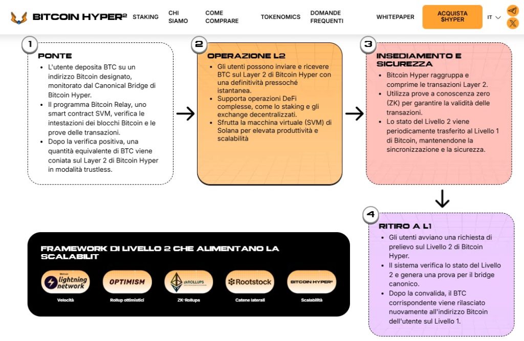 Bitcoin Hyper Roadmap