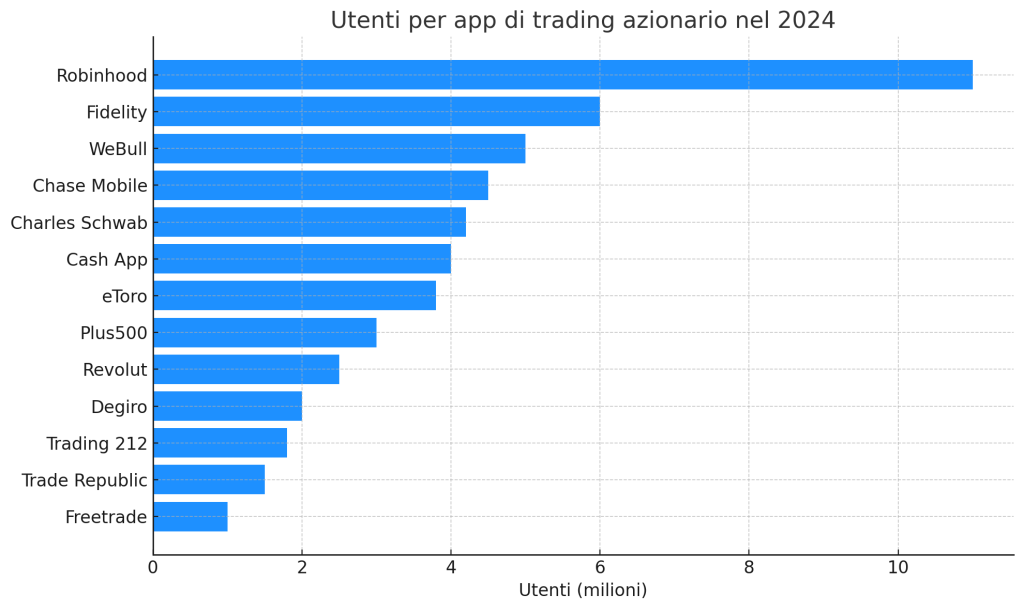 Utenti per app di trading nel 2024