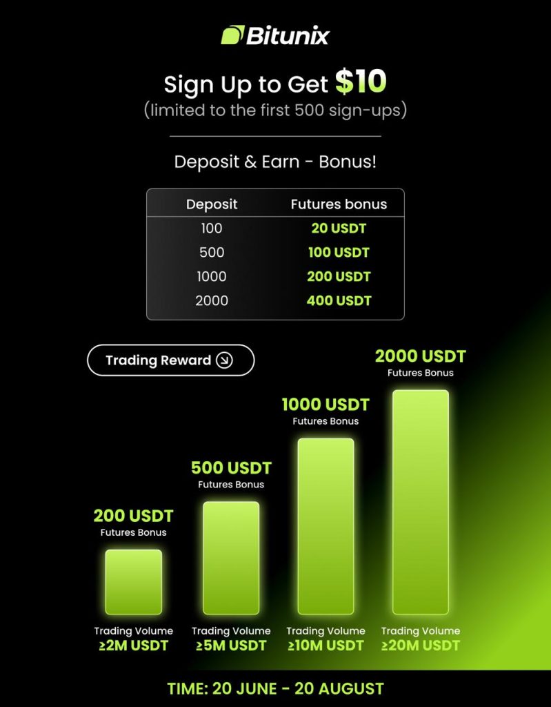 Bitunix Bonus €10