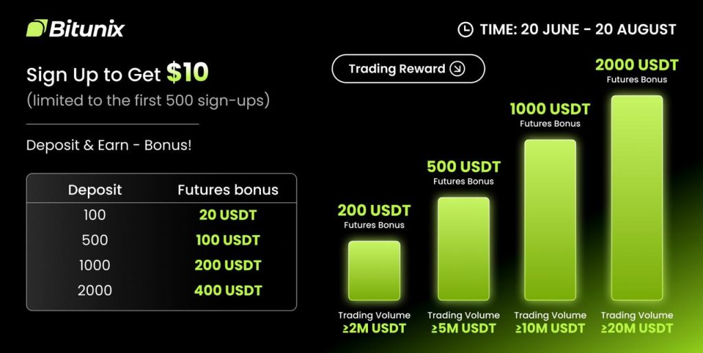 Bitunix Bonus $10
