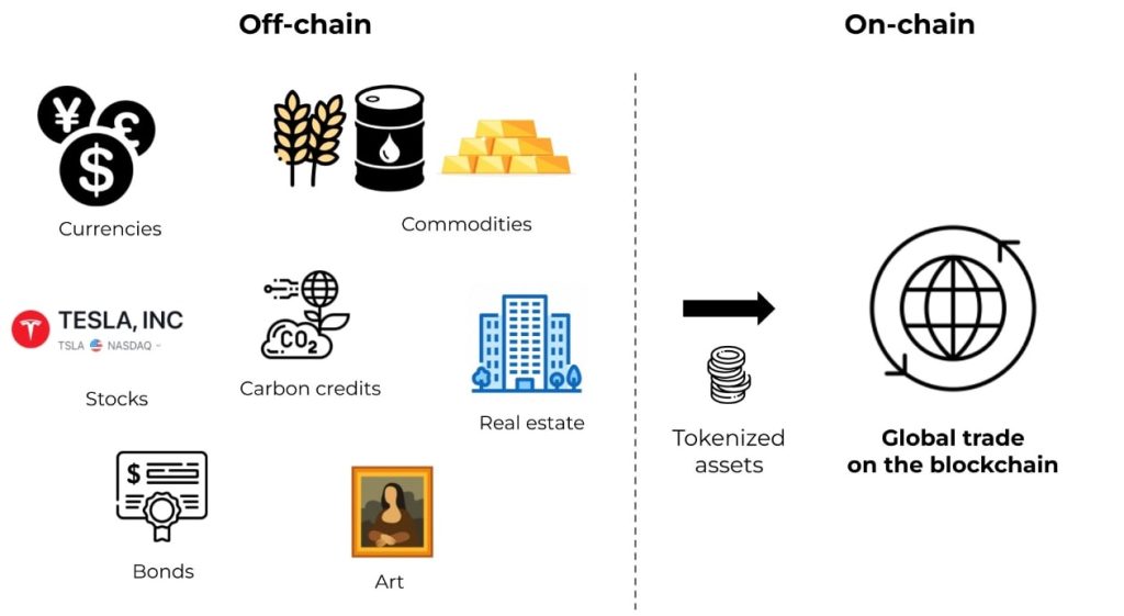 come funzionano gli rwa